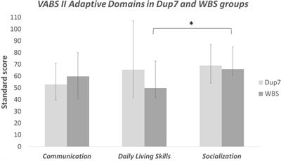 A Comparison of Adaptive Functioning Between Children With Duplication 7 Syndrome and Williams-Beuren Syndrome: A Pilot Investigation